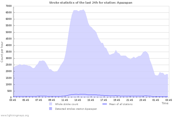 Grafikonok: Stroke statistics