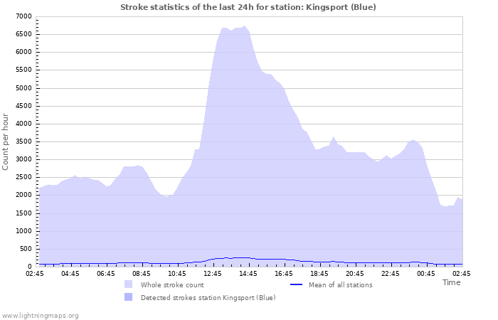 Grafikonok: Stroke statistics