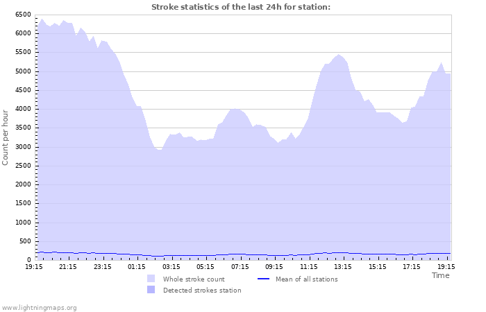 Grafikonok: Stroke statistics