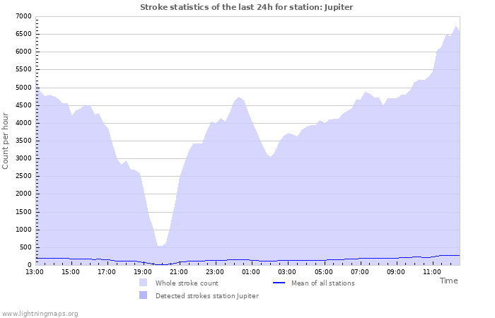 Grafikonok: Stroke statistics