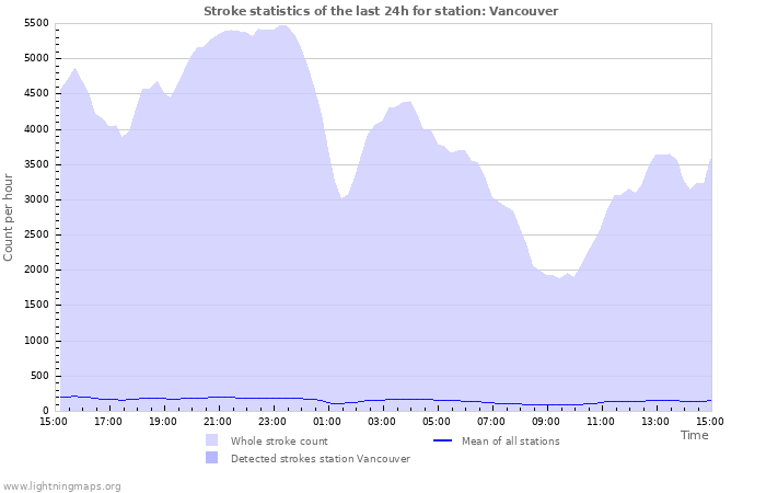 Grafikonok: Stroke statistics