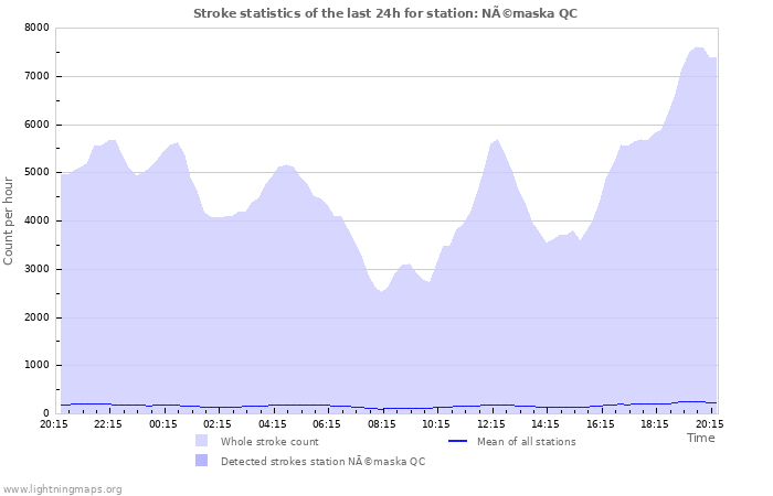 Grafikonok: Stroke statistics