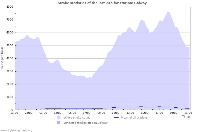 Grafikonok: Stroke statistics