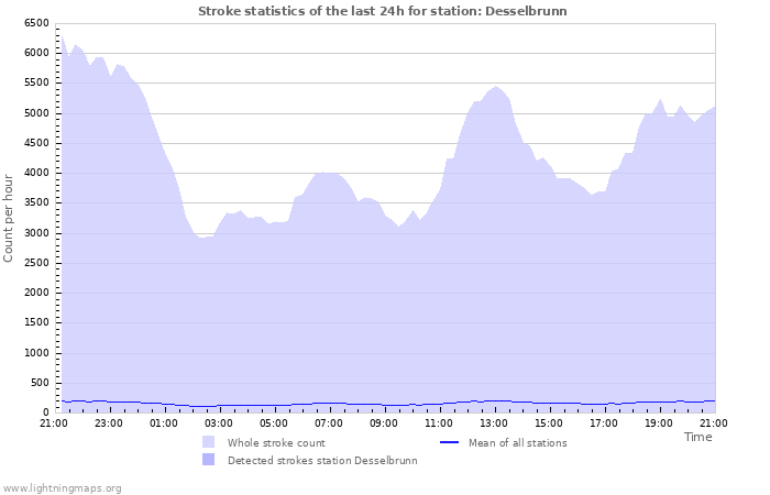 Grafikonok: Stroke statistics