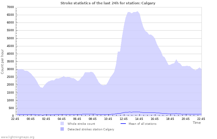 Grafikonok: Stroke statistics