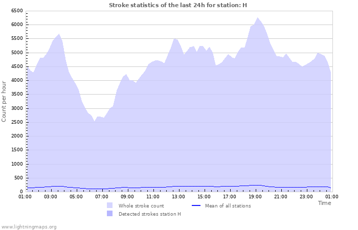 Grafikonok: Stroke statistics