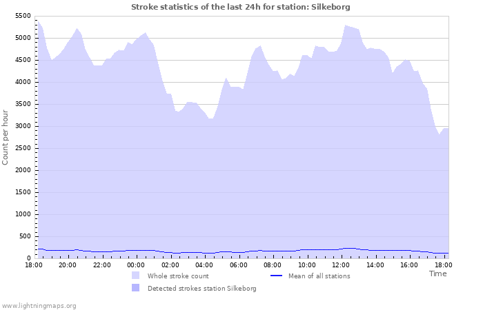 Grafikonok: Stroke statistics