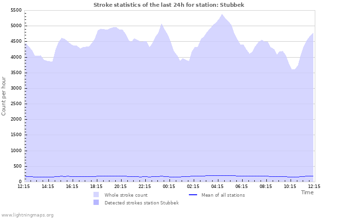 Grafikonok: Stroke statistics