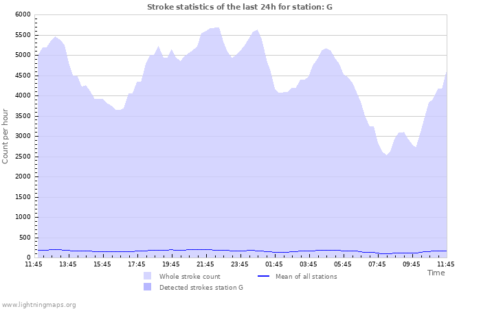 Grafikonok: Stroke statistics