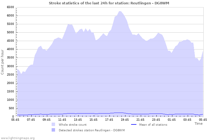 Grafikonok: Stroke statistics