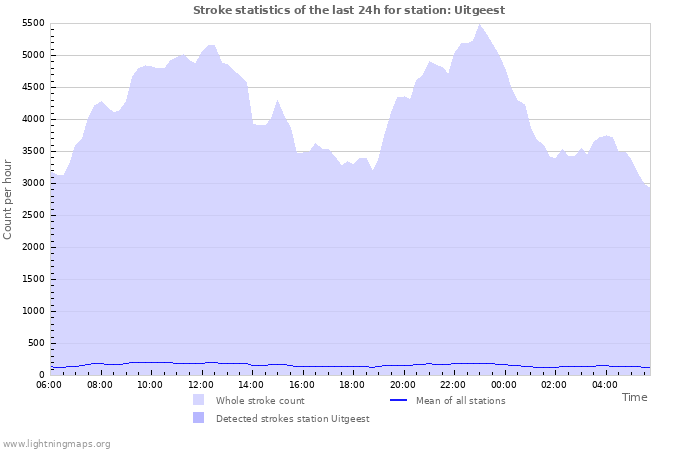 Grafikonok: Stroke statistics