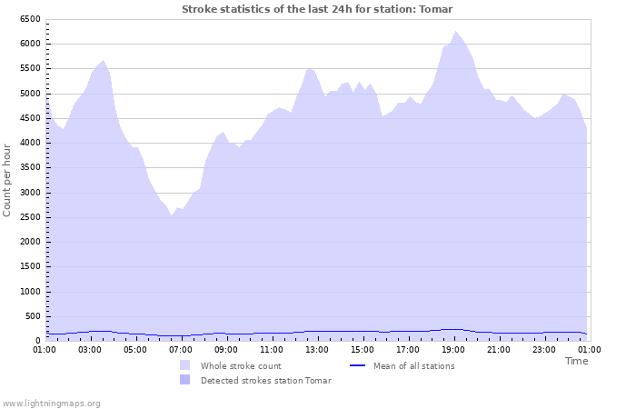 Grafikonok: Stroke statistics