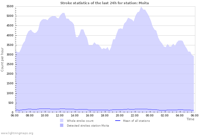 Grafikonok: Stroke statistics