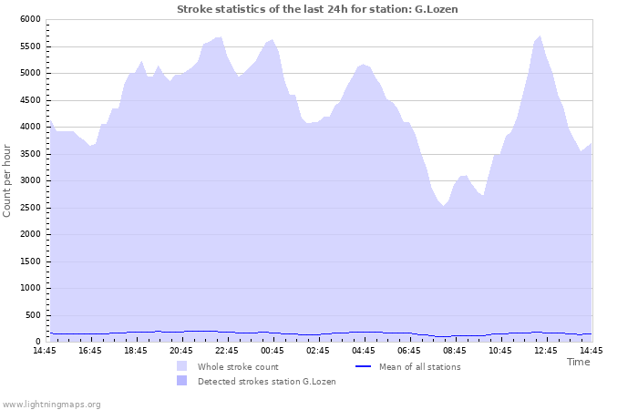 Grafikonok: Stroke statistics