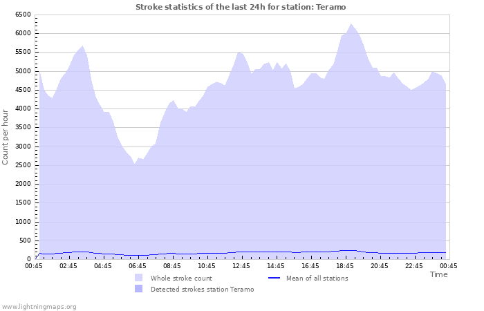 Grafikonok: Stroke statistics