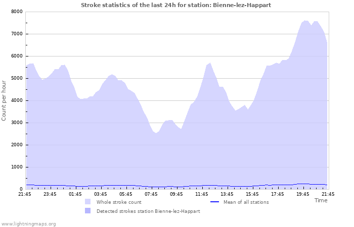 Grafikonok: Stroke statistics