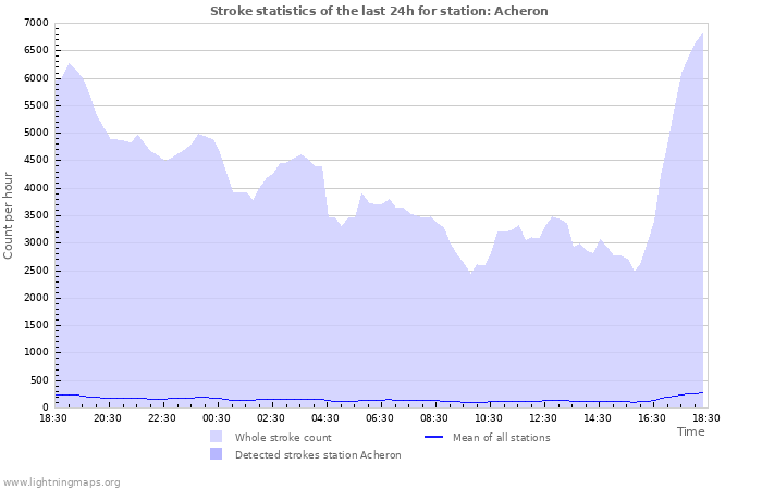 Grafikonok: Stroke statistics