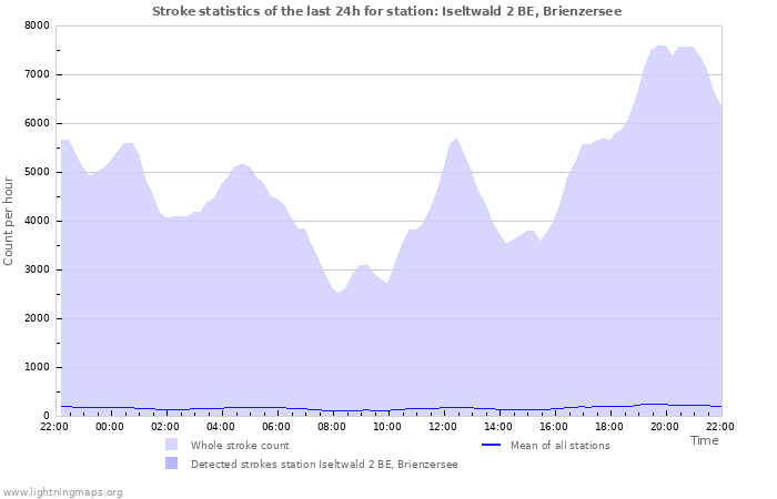 Grafikonok: Stroke statistics