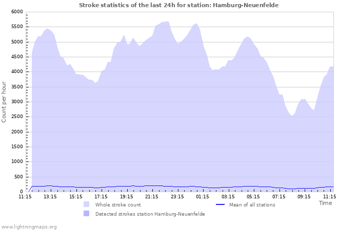 Grafikonok: Stroke statistics