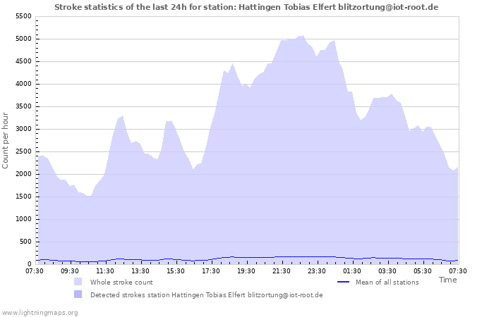 Grafikonok: Stroke statistics