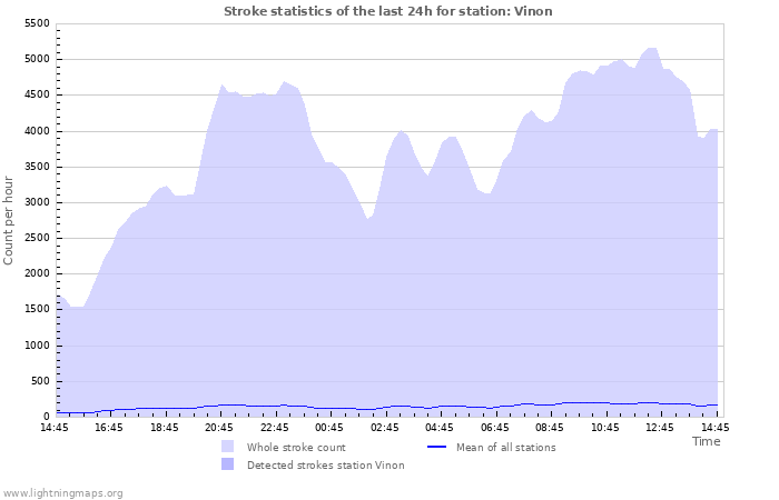 Grafikonok: Stroke statistics