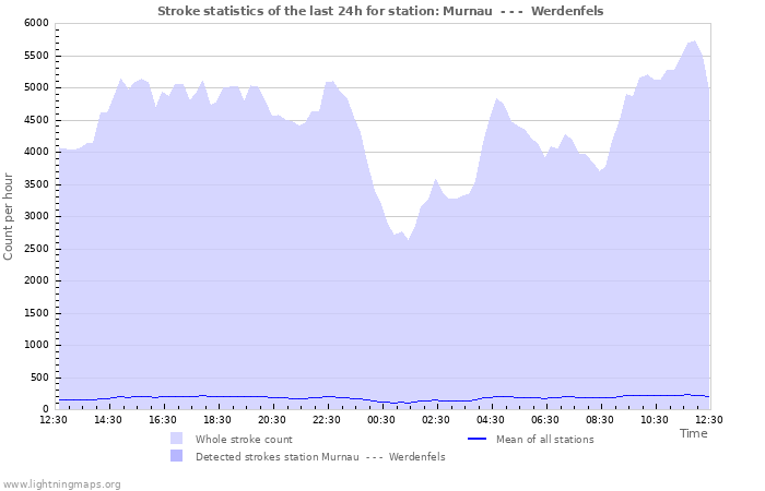 Grafikonok: Stroke statistics