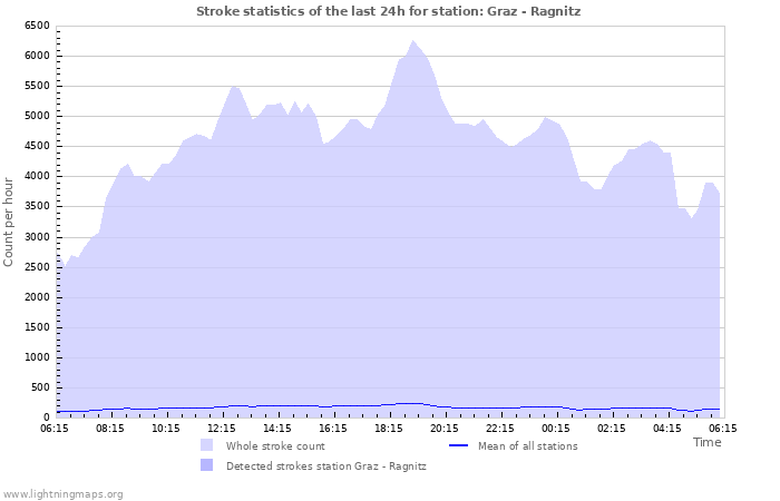 Grafikonok: Stroke statistics