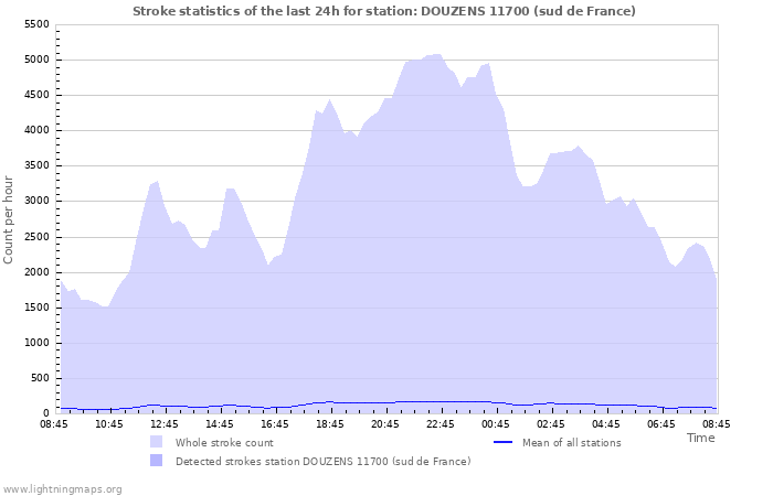 Grafikonok: Stroke statistics