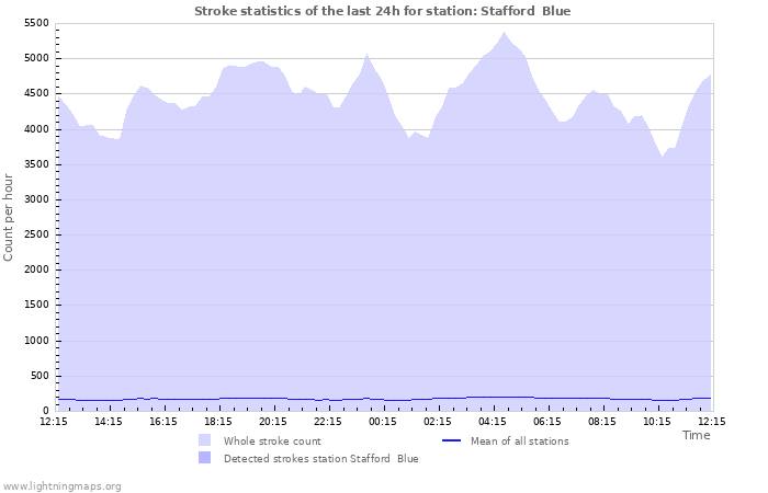 Grafikonok: Stroke statistics