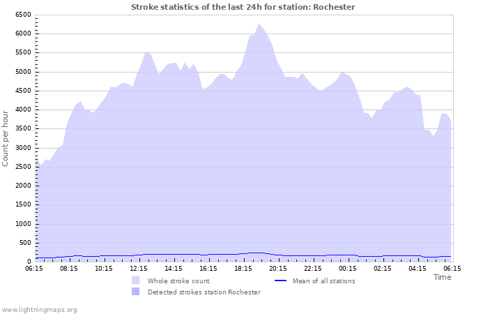 Grafikonok: Stroke statistics