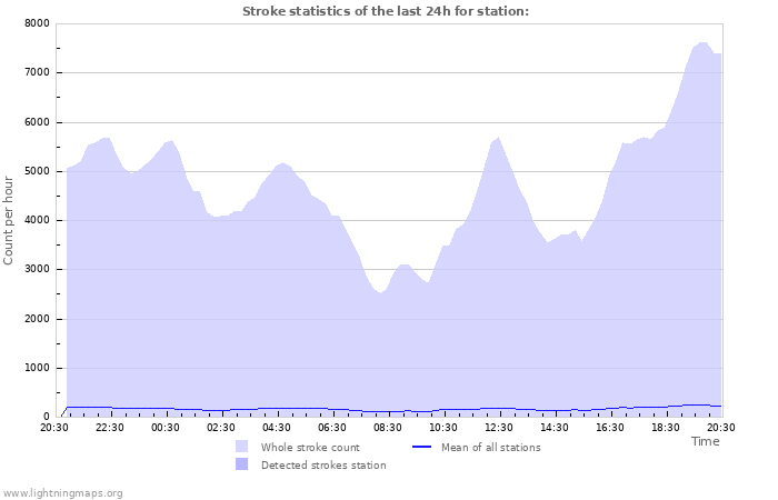 Grafikonok: Stroke statistics