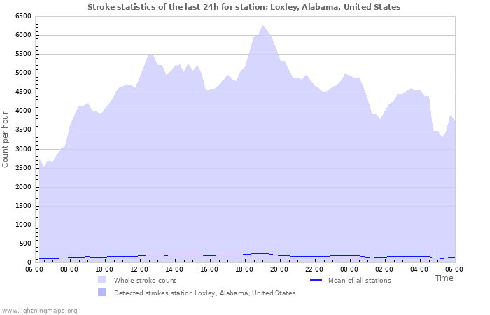 Grafikonok: Stroke statistics