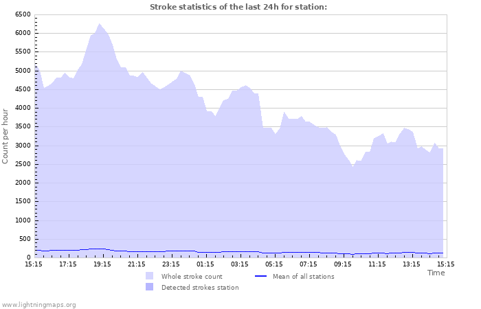 Grafikonok: Stroke statistics