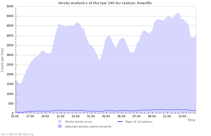 Grafikonok: Stroke statistics