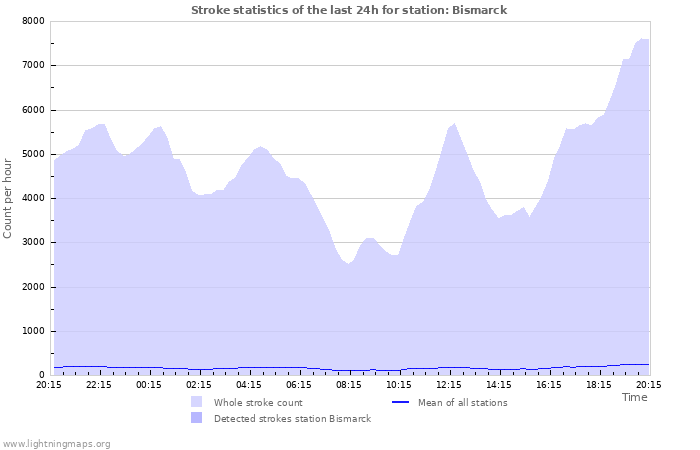 Grafikonok: Stroke statistics