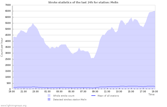 Grafikonok: Stroke statistics