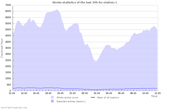 Grafikonok: Stroke statistics