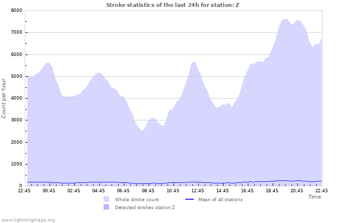 Grafikonok: Stroke statistics