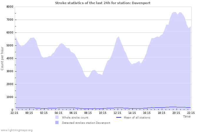 Grafikonok: Stroke statistics