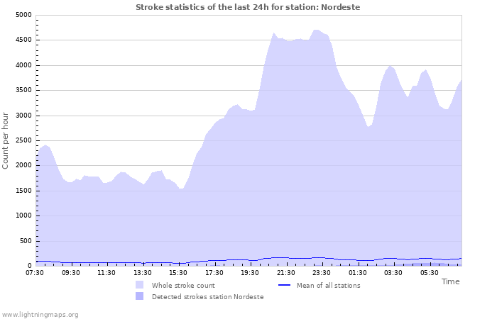 Grafikonok: Stroke statistics