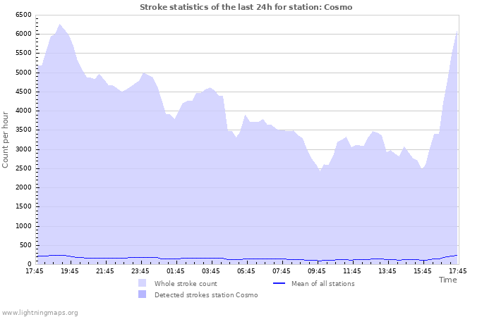 Grafikonok: Stroke statistics