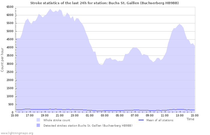 Grafikonok: Stroke statistics