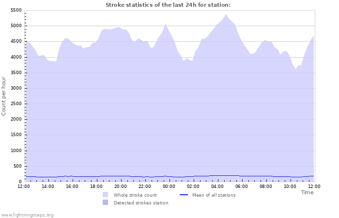 Grafikonok: Stroke statistics