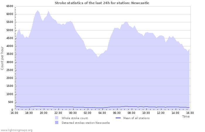 Grafikonok: Stroke statistics