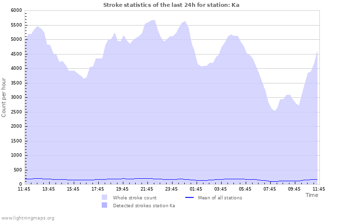 Grafikonok: Stroke statistics