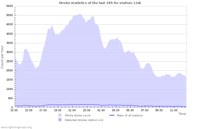 Grafikonok: Stroke statistics