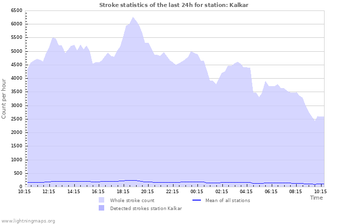 Grafikonok: Stroke statistics