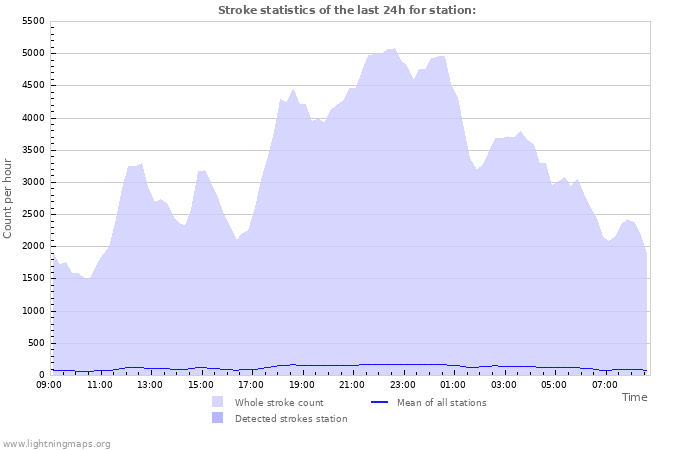 Grafikonok: Stroke statistics