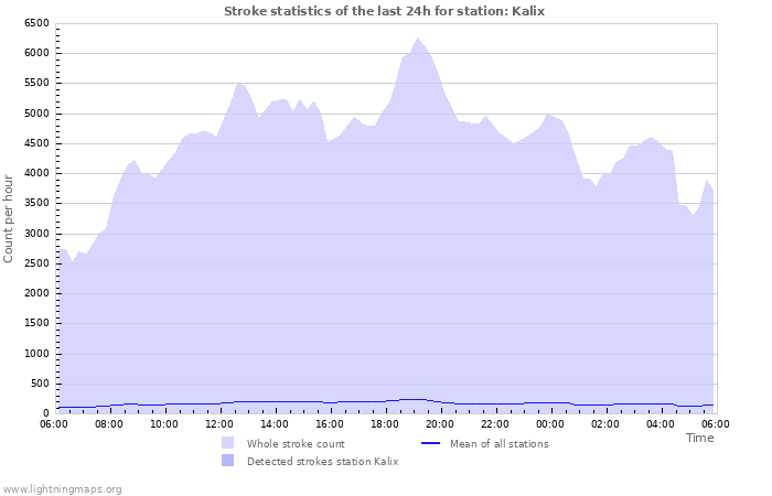 Grafikonok: Stroke statistics