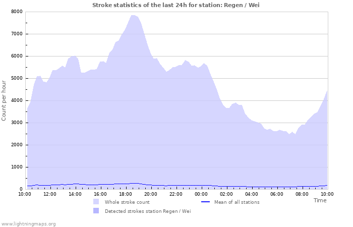 Grafikonok: Stroke statistics